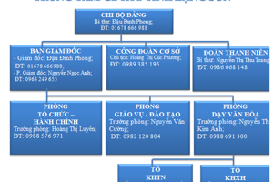 SƠ ĐỒ CƠ CẤU TỔ CHỨC TRUNG TÂM GDTX 2 TỈNH LẠNG SƠN